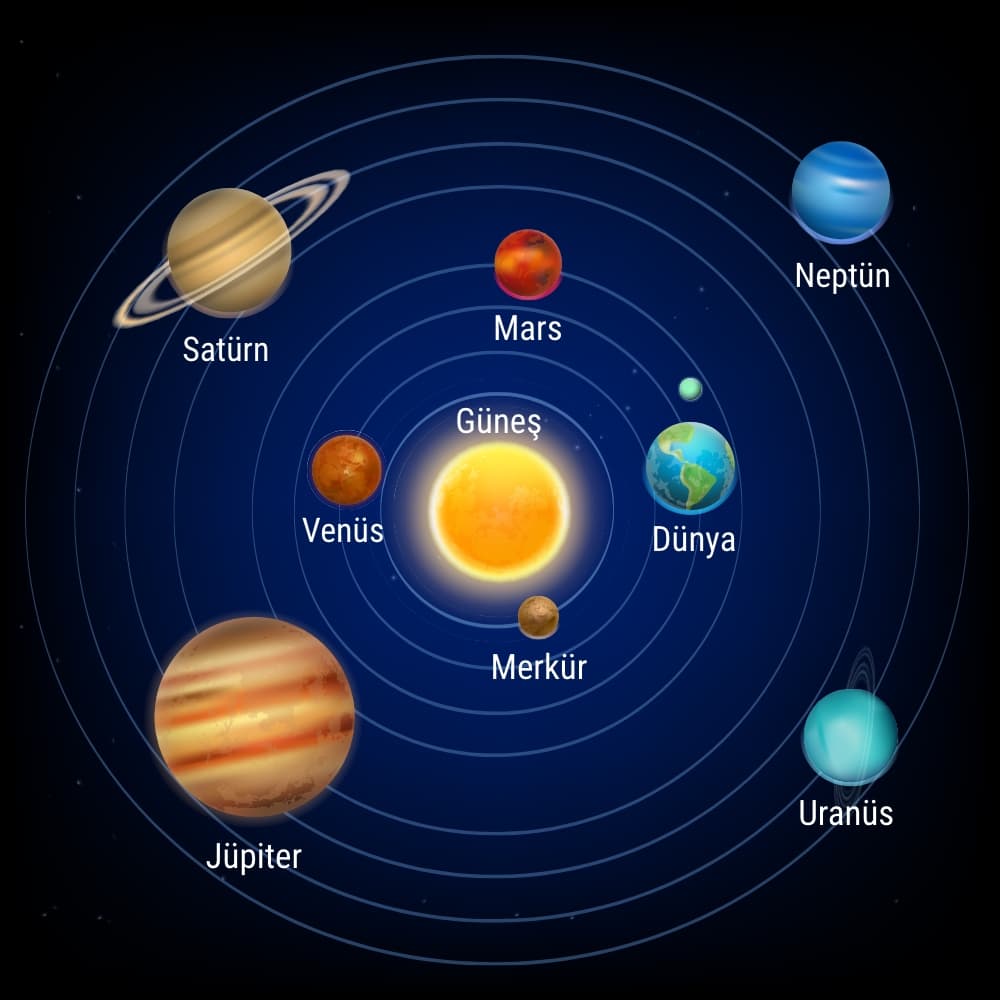 gunes merkezde solar sistem Güneş Dünya’nın Çevresinde Dönseydi Ne Olurdu?