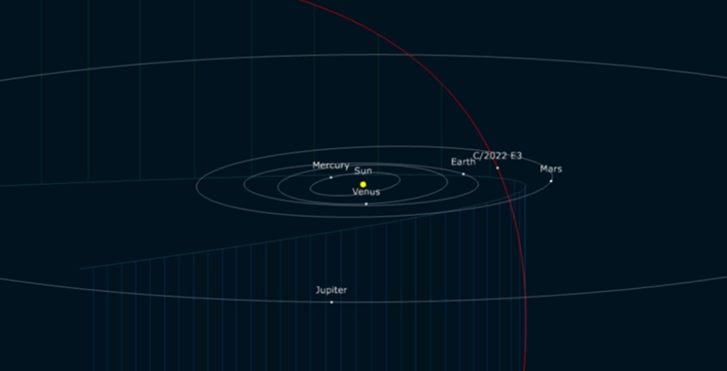 12 Ocak, 1 Şubat ve 8 Şubat 2023 tarihlerinde C/2022 E3 ZTF kuyrukluyıldızının Güneş çevresindeki yörüngesi üzerindeki konumları. Görsel kaynağı: http://astro.vanbuitenen.nl/comet/2022E3)